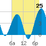 Yeamans Hall tide chart for Sunday, May 25, 2025