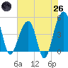 Yeamans Hall tide chart for Monday, May 26, 2025