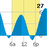 Yeamans Hall tide chart for Tuesday, May 27, 2025