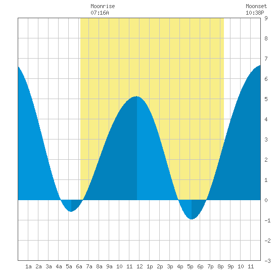 Yeamans Hall tide chart for Wednesday, May 28, 2025