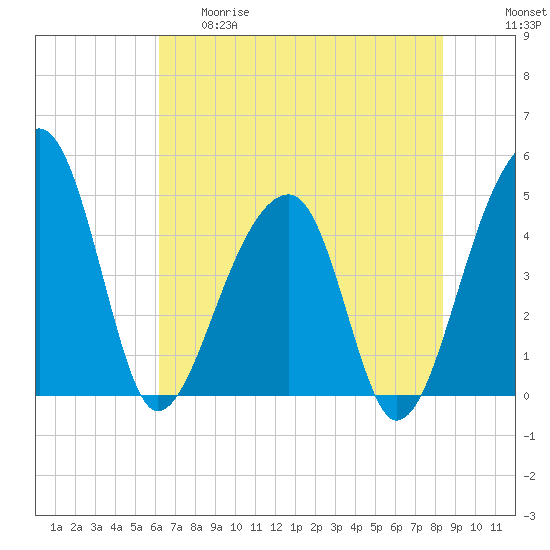 Yeamans Hall tide chart for Thursday, May 29, 2025