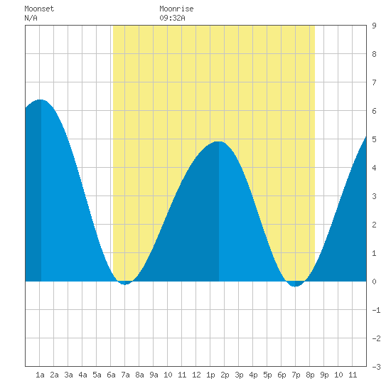 Yeamans Hall tide chart for Friday, May 30, 2025