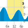 Yeamans Hall tide chart for Saturday, May 3, 2025