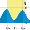 Yeamans Hall tide chart for Monday, May 5, 2025