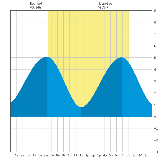 Yeamans Hall tide chart for Tuesday, May 6, 2025