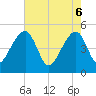 Yeamans Hall tide chart for Tuesday, May 6, 2025