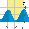 Yeamans Hall tide chart for Wednesday, May 7, 2025
