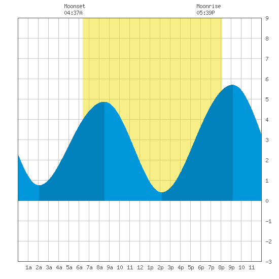 Yeamans Hall tide chart for Friday, May 9, 2025