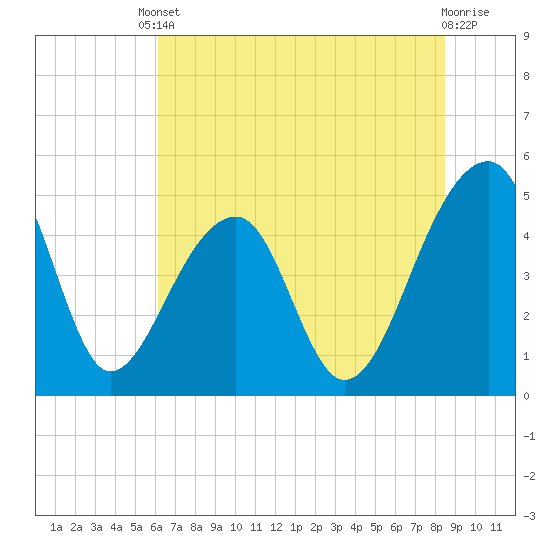 Yeamans Hall tide chart for Tuesday, June 10, 2025