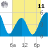 Yeamans Hall tide chart for Wednesday, June 11, 2025