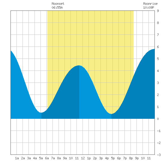 Yeamans Hall tide chart for Thursday, June 12, 2025