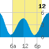 Yeamans Hall tide chart for Thursday, June 12, 2025