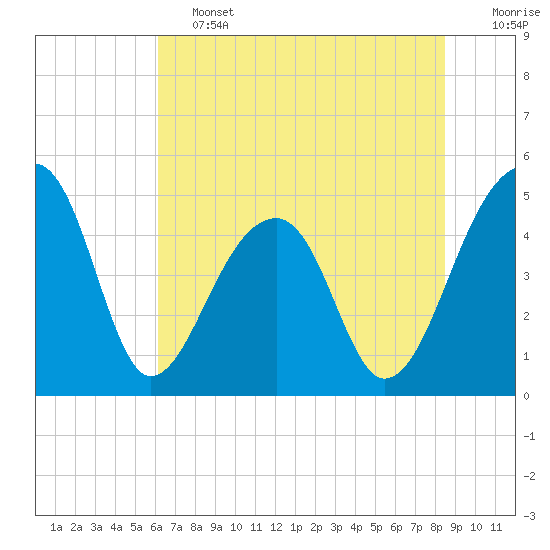 Yeamans Hall tide chart for Friday, June 13, 2025