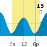 Yeamans Hall tide chart for Friday, June 13, 2025