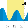 Yeamans Hall tide chart for Monday, June 16, 2025
