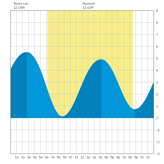 Yeamans Hall tide chart for Tuesday, June 17, 2025