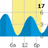 Yeamans Hall tide chart for Tuesday, June 17, 2025