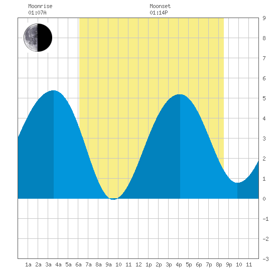Yeamans Hall tide chart for Wednesday, June 18, 2025