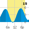 Yeamans Hall tide chart for Thursday, June 19, 2025