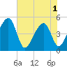 Yeamans Hall tide chart for Sunday, June 1, 2025