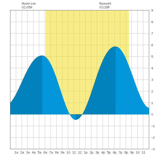 Yeamans Hall tide chart for Friday, June 20, 2025
