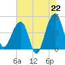Yeamans Hall tide chart for Sunday, June 22, 2025