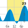 Yeamans Hall tide chart for Monday, June 23, 2025