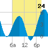 Yeamans Hall tide chart for Tuesday, June 24, 2025