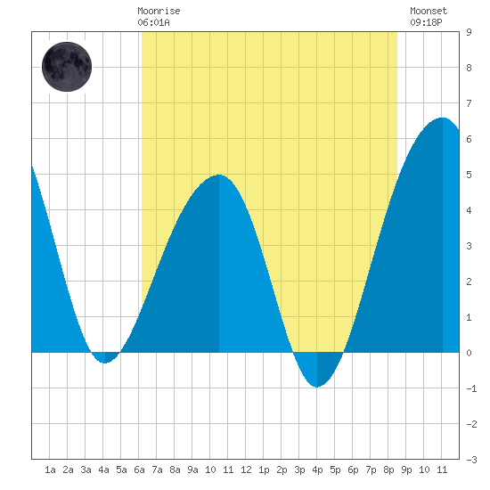 Yeamans Hall tide chart for Wednesday, June 25, 2025