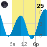 Yeamans Hall tide chart for Wednesday, June 25, 2025