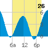 Yeamans Hall tide chart for Thursday, June 26, 2025