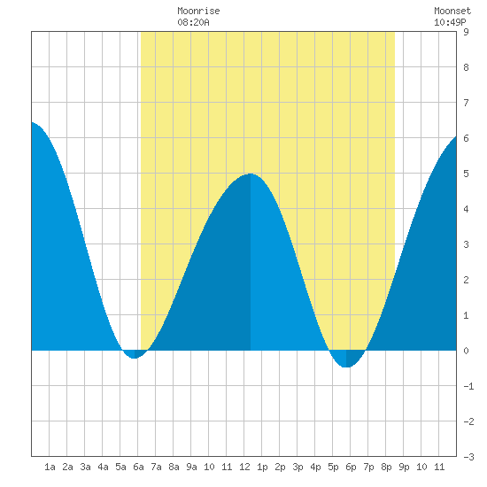 Yeamans Hall tide chart for Friday, June 27, 2025
