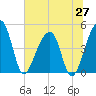 Yeamans Hall tide chart for Friday, June 27, 2025