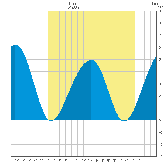 Yeamans Hall tide chart for Saturday, June 28, 2025