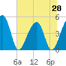 Yeamans Hall tide chart for Saturday, June 28, 2025