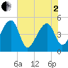 Yeamans Hall tide chart for Monday, June 2, 2025