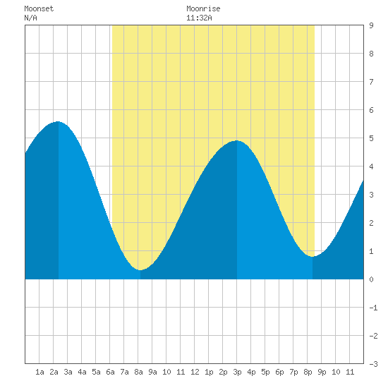Yeamans Hall tide chart for Monday, June 30, 2025