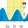Yeamans Hall tide chart for Monday, June 30, 2025