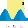 Yeamans Hall tide chart for Tuesday, June 3, 2025