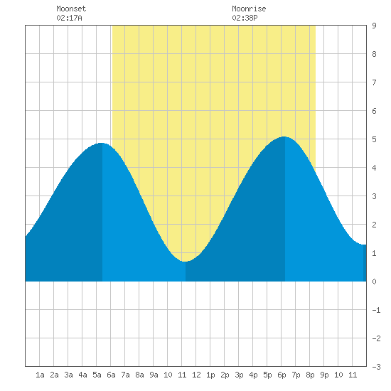 Yeamans Hall tide chart for Wednesday, June 4, 2025