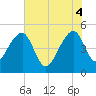 Yeamans Hall tide chart for Wednesday, June 4, 2025
