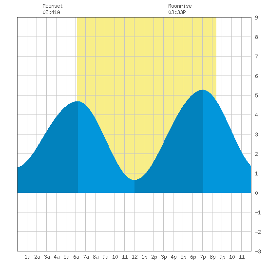 Yeamans Hall tide chart for Thursday, June 5, 2025
