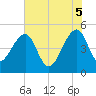 Yeamans Hall tide chart for Thursday, June 5, 2025