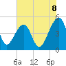 Yeamans Hall tide chart for Sunday, June 8, 2025