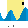 Yeamans Hall tide chart for Monday, June 9, 2025