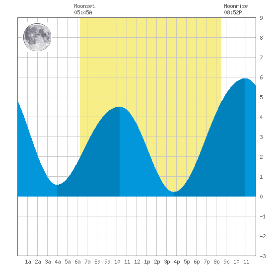 Yeamans Hall tide chart for Thursday, July 10, 2025