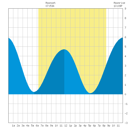 Yeamans Hall tide chart for Saturday, July 12, 2025