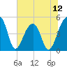 Yeamans Hall tide chart for Saturday, July 12, 2025