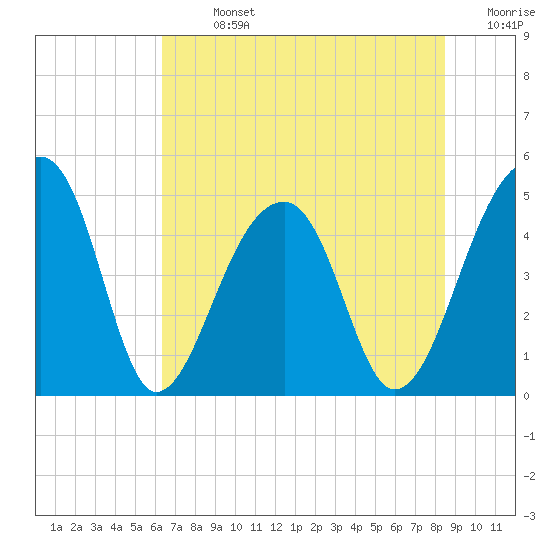 Yeamans Hall tide chart for Sunday, July 13, 2025