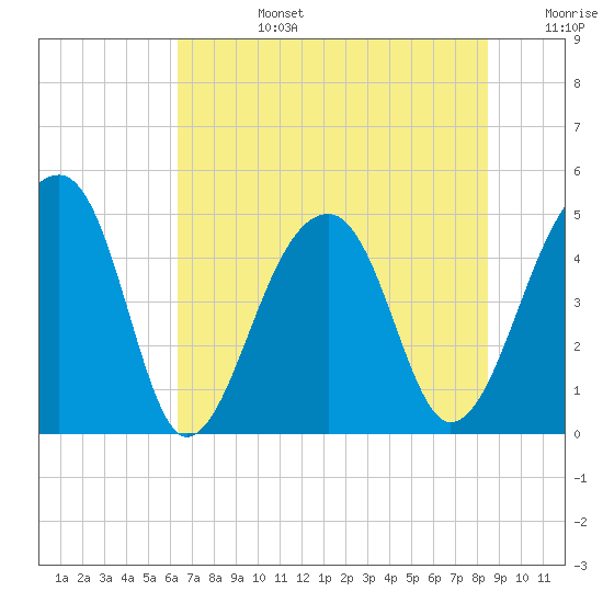 Yeamans Hall tide chart for Monday, July 14, 2025